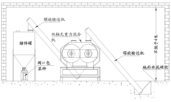 雙軸攪拌機(jī)工藝流程