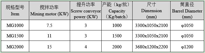 多螺帶混合機(jī)技術(shù)參數(shù)