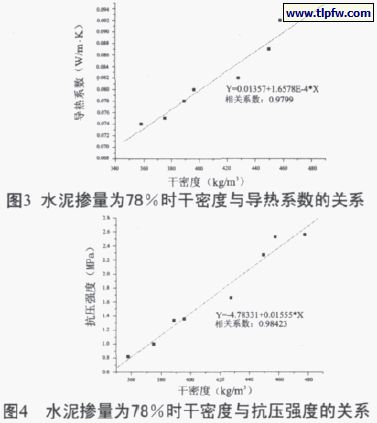 水泥摻量百分78時干密度與導熱系數(shù)、抗壓強度的關系