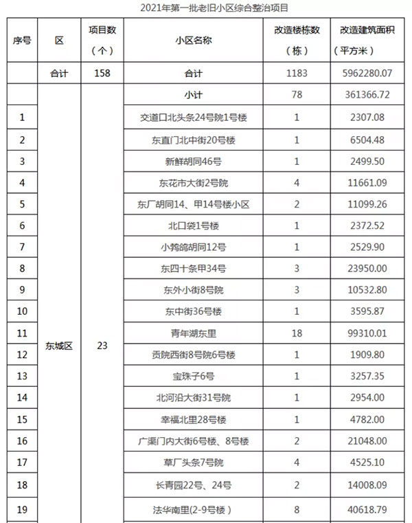 重磅：北京老舊小區(qū)納入首批改造名單，建筑涂料用量將激增！