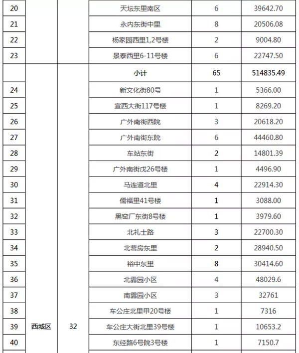 重磅：北京老舊小區(qū)納入首批改造名單，建筑涂料用量將激增！