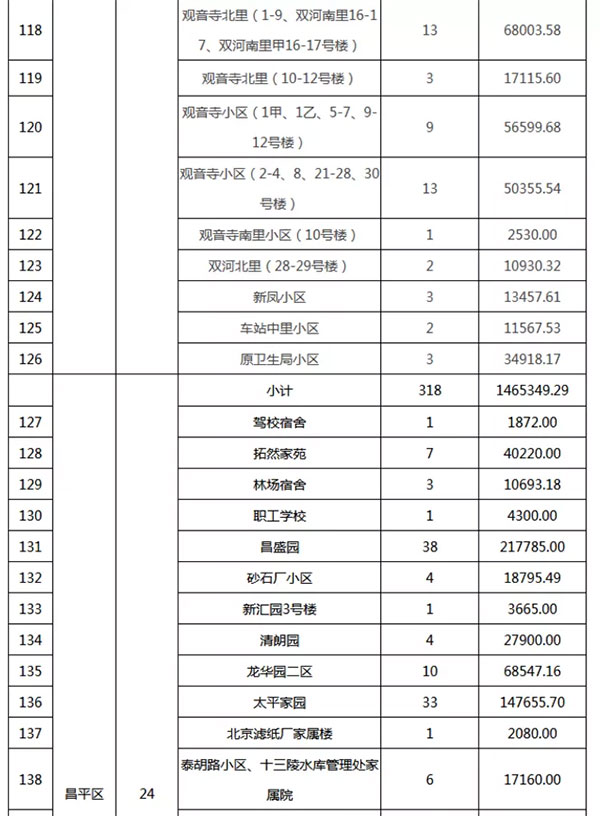 重磅：北京老舊小區(qū)納入首批改造名單，建筑涂料用量將激增！