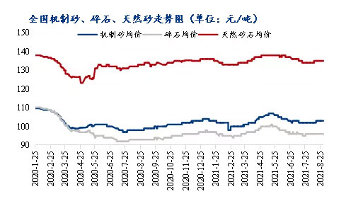 8月砂石價(jià)格同比上漲3.1%，金九銀十旺季來臨，砂石行情利好上揚(yáng)