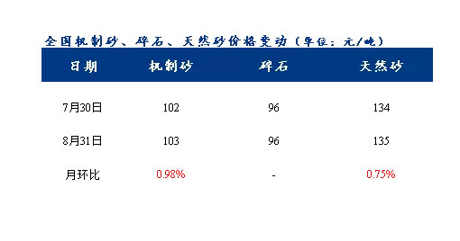 8月砂石價(jià)格同比上漲3.1%，金九銀十旺季來臨，砂石行情利好上揚(yáng)