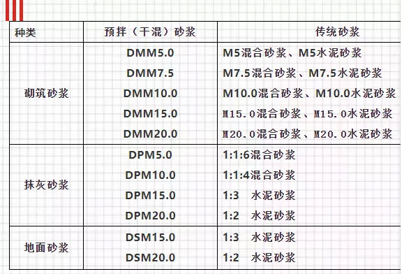 關(guān)于預(yù)拌砂漿，你想知道的知識都在這里！