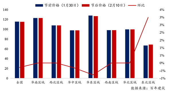 節(jié)后全國砂石礦山復(fù)工率33％，砂石價(jià)格環(huán)比下降0.29％