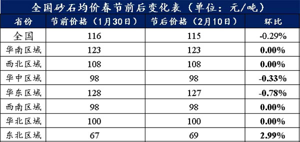 節(jié)后全國砂石礦山復(fù)工率33％，砂石價(jià)格環(huán)比下降0.29％