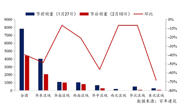 節(jié)后全國砂石礦山復(fù)工率33％，砂石價(jià)格環(huán)比下降0.29％