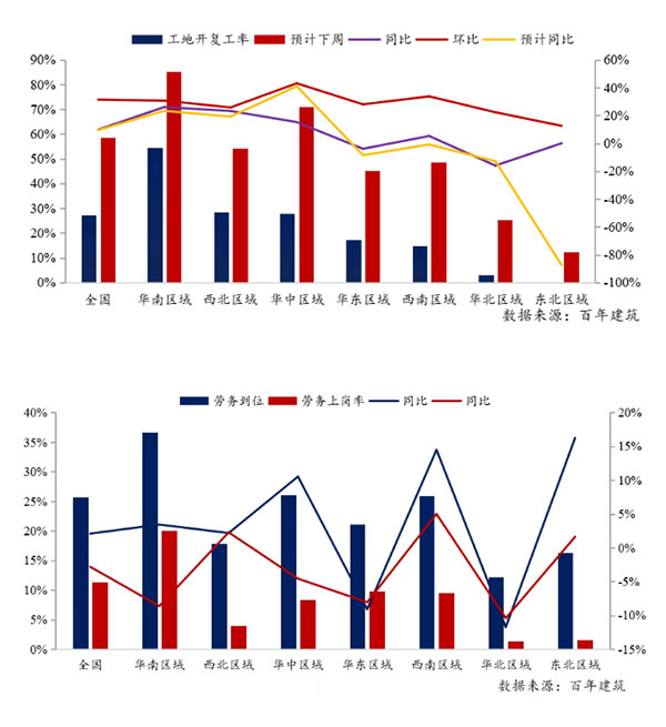 節(jié)后全國砂石礦山復(fù)工率33％，砂石價(jià)格環(huán)比下降0.29％