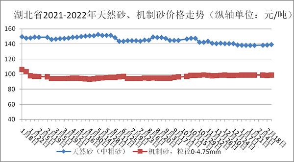 權(quán)威發(fā)布！湖北省2月砂石骨料、水泥、混凝土價(jià)格整體回落！