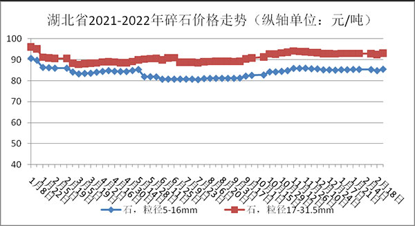 權(quán)威發(fā)布！湖北省2月砂石骨料、水泥、混凝土價(jià)格整體回落！