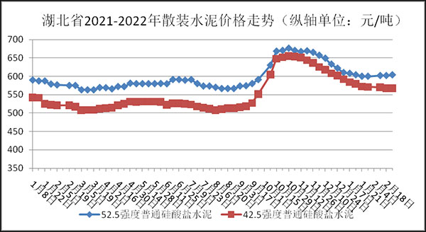 權(quán)威發(fā)布！湖北省2月砂石骨料、水泥、混凝土價(jià)格整體回落！