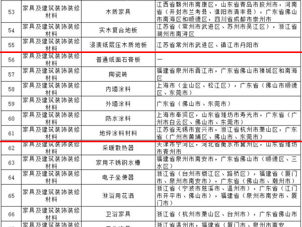 內(nèi)外墻涂料、普通紙面石膏板、保溫材料等多種建筑裝飾材料被列入全國重點(diǎn)工業(yè)產(chǎn)品質(zhì)量監(jiān)督目錄