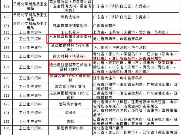 內(nèi)外墻涂料、普通紙面石膏板、保溫材料等多種建筑裝飾材料被列入全國重點(diǎn)工業(yè)產(chǎn)品質(zhì)量監(jiān)督目錄