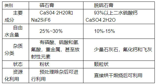 如何分辨脫硫石膏與磷石膏,看了你就知道！