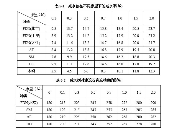 減水劑對建筑石膏漿體有哪些影響因素？