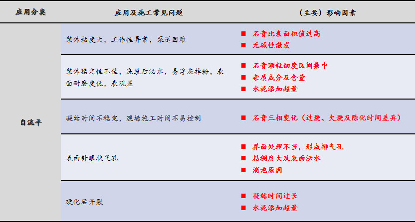 磷石膏自流平出現(xiàn)的五大常見問題，原因在這里！