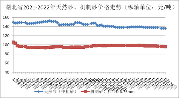 湖北砂石骨料、水泥、混凝土價格跌勢難擋！最高下跌33.89元/噸！