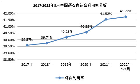 我國(guó)磷石膏行業(yè)利用量達(dá)到3118.82萬(wàn)噸，在高端新材料領(lǐng)域成為“熱點(diǎn)”！