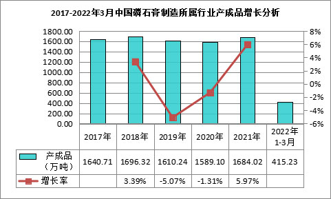 我國(guó)磷石膏行業(yè)利用量達(dá)到3118.82萬(wàn)噸，在高端新材料領(lǐng)域成為“熱點(diǎn)”！