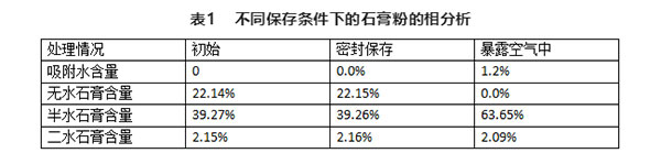 不同存儲條件對建筑石膏相組成有何影響？