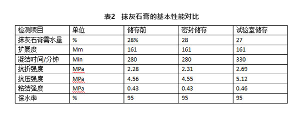 不同存儲條件對建筑石膏相組成有何影響？