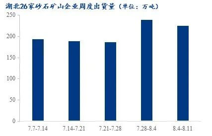 疫情＋高溫，湖北砂石行情走勢又將如何？