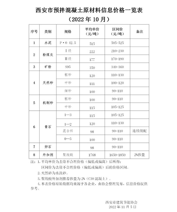 天然砂120元/噸，機(jī)制砂115元/噸，混凝土漲價心態(tài)漸濃！